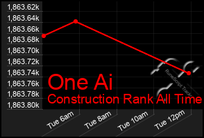 Total Graph of One Ai