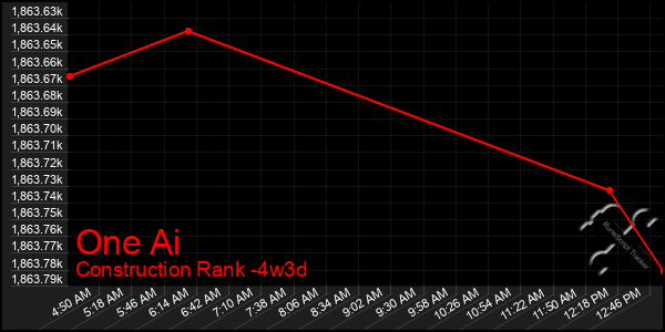 Last 31 Days Graph of One Ai