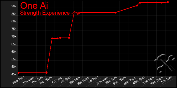 Last 7 Days Graph of One Ai