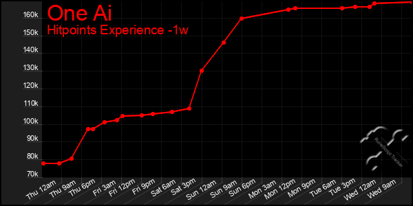 Last 7 Days Graph of One Ai