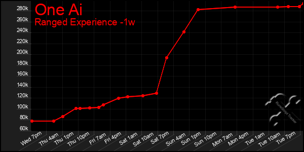 Last 7 Days Graph of One Ai