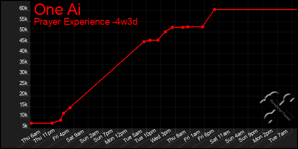 Last 31 Days Graph of One Ai
