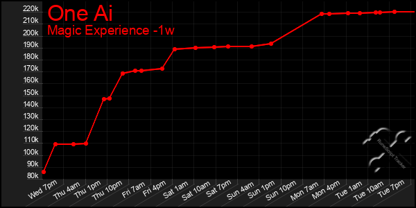 Last 7 Days Graph of One Ai