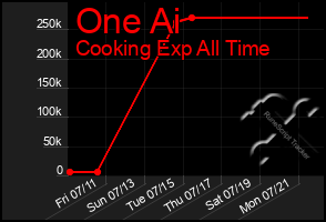 Total Graph of One Ai