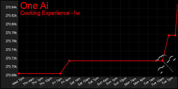 Last 7 Days Graph of One Ai