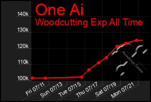 Total Graph of One Ai