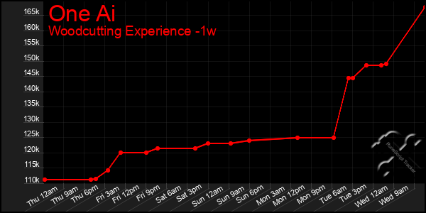 Last 7 Days Graph of One Ai