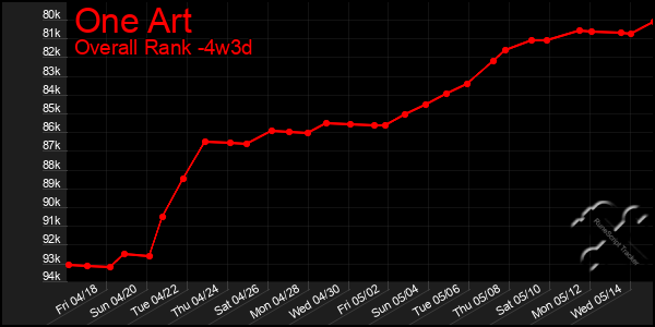 Last 31 Days Graph of One Art