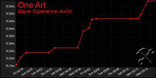 Last 31 Days Graph of One Art