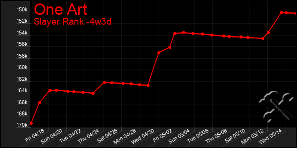 Last 31 Days Graph of One Art