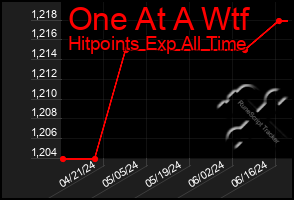 Total Graph of One At A Wtf