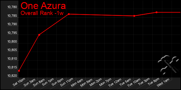 1 Week Graph of One Azura