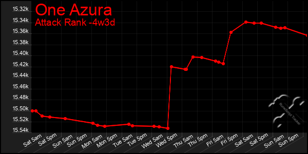 Last 31 Days Graph of One Azura