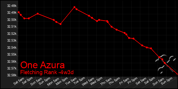 Last 31 Days Graph of One Azura