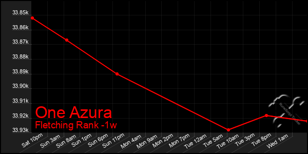 Last 7 Days Graph of One Azura