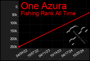 Total Graph of One Azura