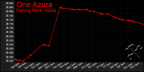 Last 31 Days Graph of One Azura