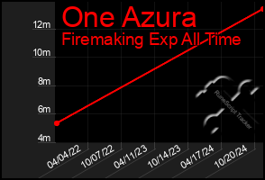 Total Graph of One Azura