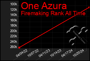 Total Graph of One Azura