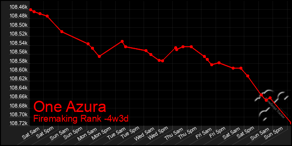 Last 31 Days Graph of One Azura