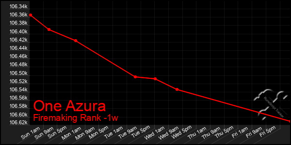 Last 7 Days Graph of One Azura