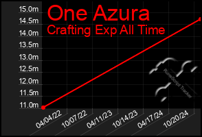 Total Graph of One Azura