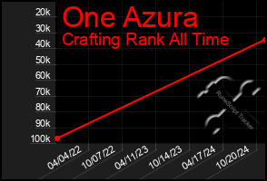 Total Graph of One Azura