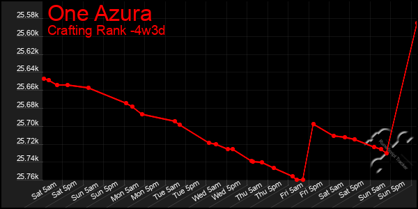 Last 31 Days Graph of One Azura