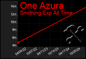 Total Graph of One Azura