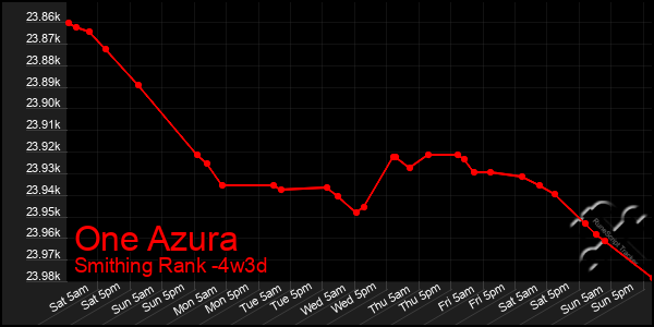 Last 31 Days Graph of One Azura