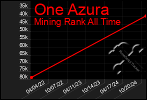 Total Graph of One Azura