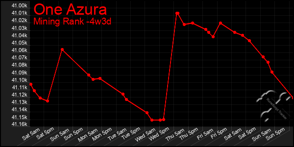 Last 31 Days Graph of One Azura