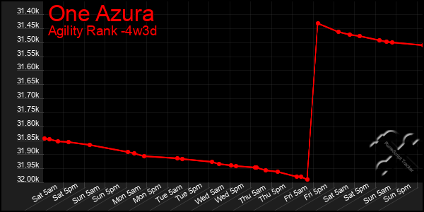 Last 31 Days Graph of One Azura