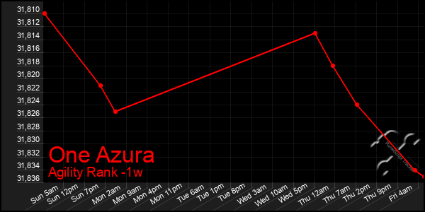 Last 7 Days Graph of One Azura