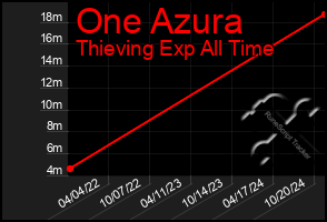 Total Graph of One Azura