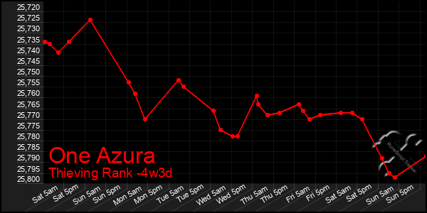 Last 31 Days Graph of One Azura