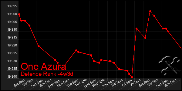 Last 31 Days Graph of One Azura