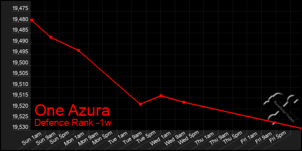 Last 7 Days Graph of One Azura