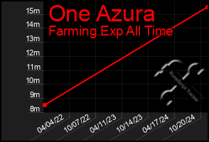 Total Graph of One Azura