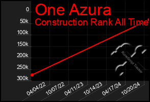 Total Graph of One Azura