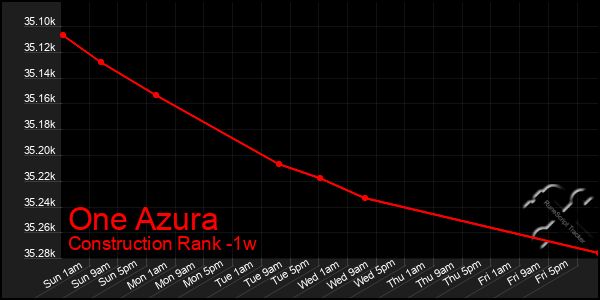 Last 7 Days Graph of One Azura