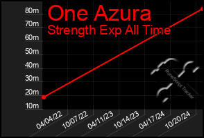 Total Graph of One Azura