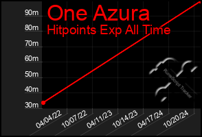 Total Graph of One Azura