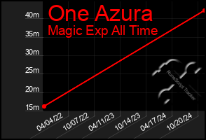 Total Graph of One Azura