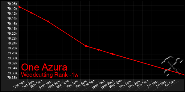 Last 7 Days Graph of One Azura