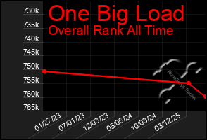 Total Graph of One Big Load