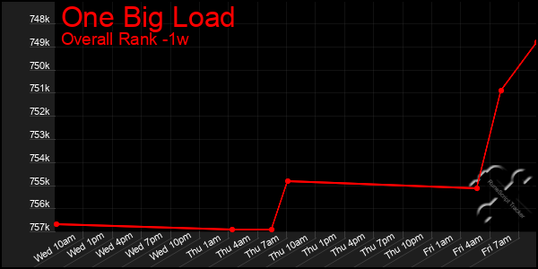 1 Week Graph of One Big Load