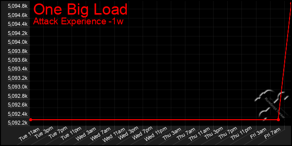 Last 7 Days Graph of One Big Load