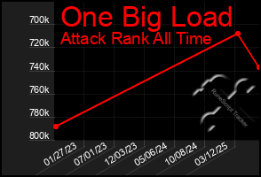 Total Graph of One Big Load