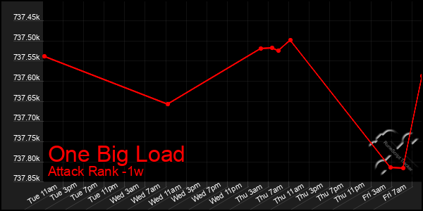 Last 7 Days Graph of One Big Load